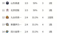 开云体育在线-广东队继续豪取胜利，领跑积分榜