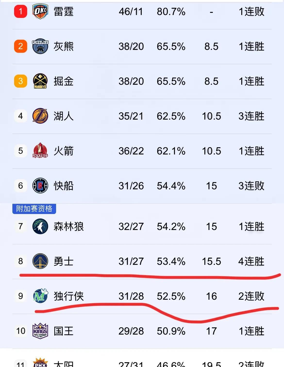 黄蜂横扫勇士雨战三战,军团逆转取胜超乎预料 黄蜂横扫勇士雨战三战,军团逆转取胜超乎预料