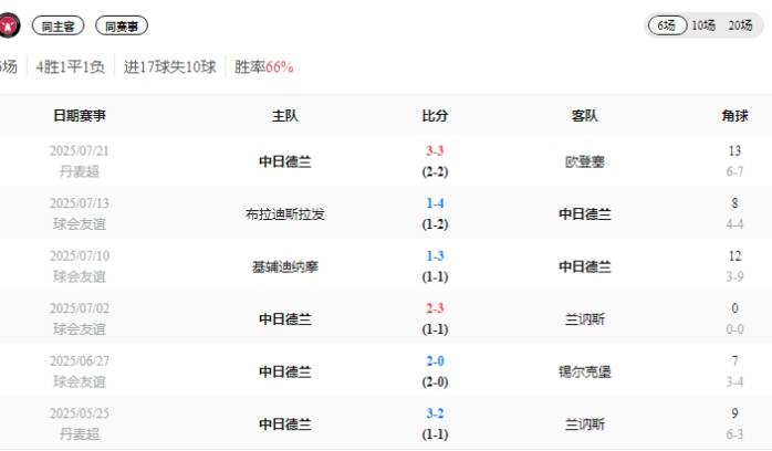 吉马良防线稳固,延续出色防守表现 吉马良防线稳固,延续出色防守表现